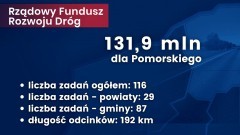 Powiat nowodworski. Kolejne drogi zostaną wyremontowane.