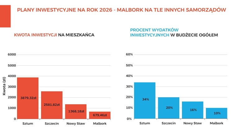 Malbork już z kredytem oferuje ledwie 680 zł inwestycji na mieszkańca, gdy np. w Sztumie zaplanowano 6 razy więcej bo blisko 4 tys inwestycji na mieszkańca.