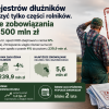 Rolnicy wciąż kręcą się w spirali długów. Rekordzista ma zadłużenie…