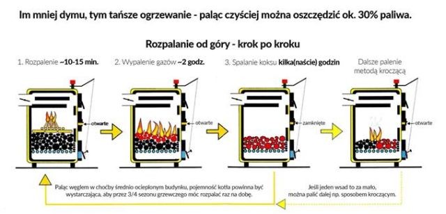 Nowy Dwór Gdański : Masz w domu piec? Zobacz jaka technika palenia jest&#8230;