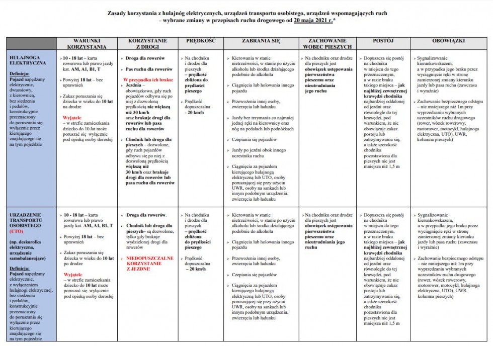 Czy wiesz, jak prawidłowo korzystać z hulajnogi elektrycznej?