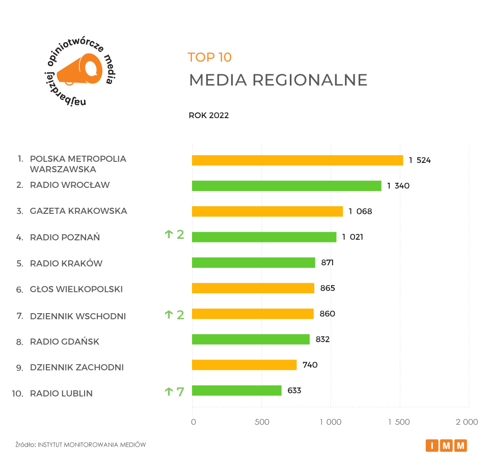 RMF FM najbardziej opiniotwórczym tytułem mediowym 2022 roku