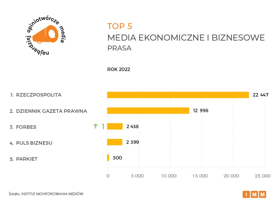 RMF FM najbardziej opiniotwórczym tytułem mediowym 2022 roku