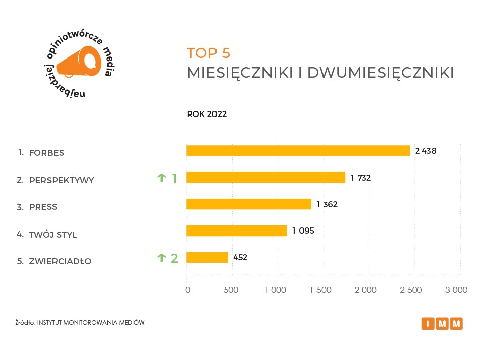 RMF FM najbardziej opiniotwórczym tytułem mediowym 2022 roku