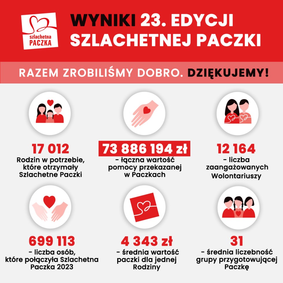 Szlachetna Paczka podsumowuje rekordową edycję – w Paczkach przekazano niemal 74 mln zł pomocy dla potrzebujących.
