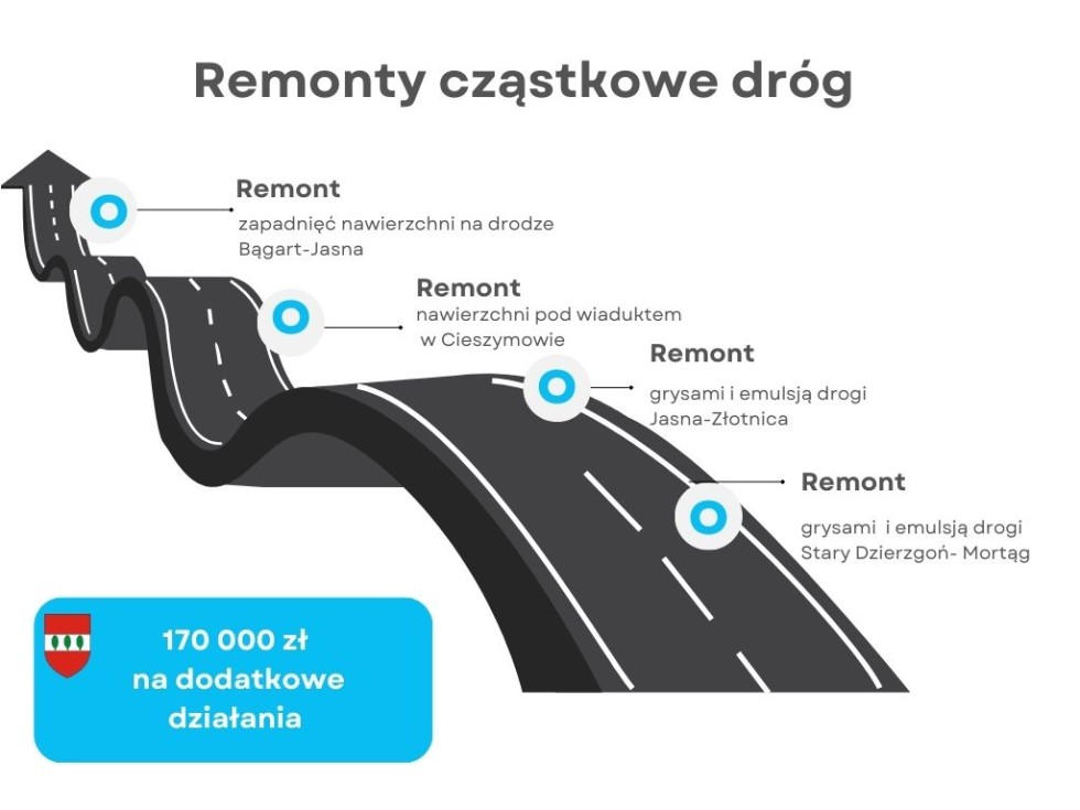 Powiat sztumski. Wkrótce kolejne remonty dróg.