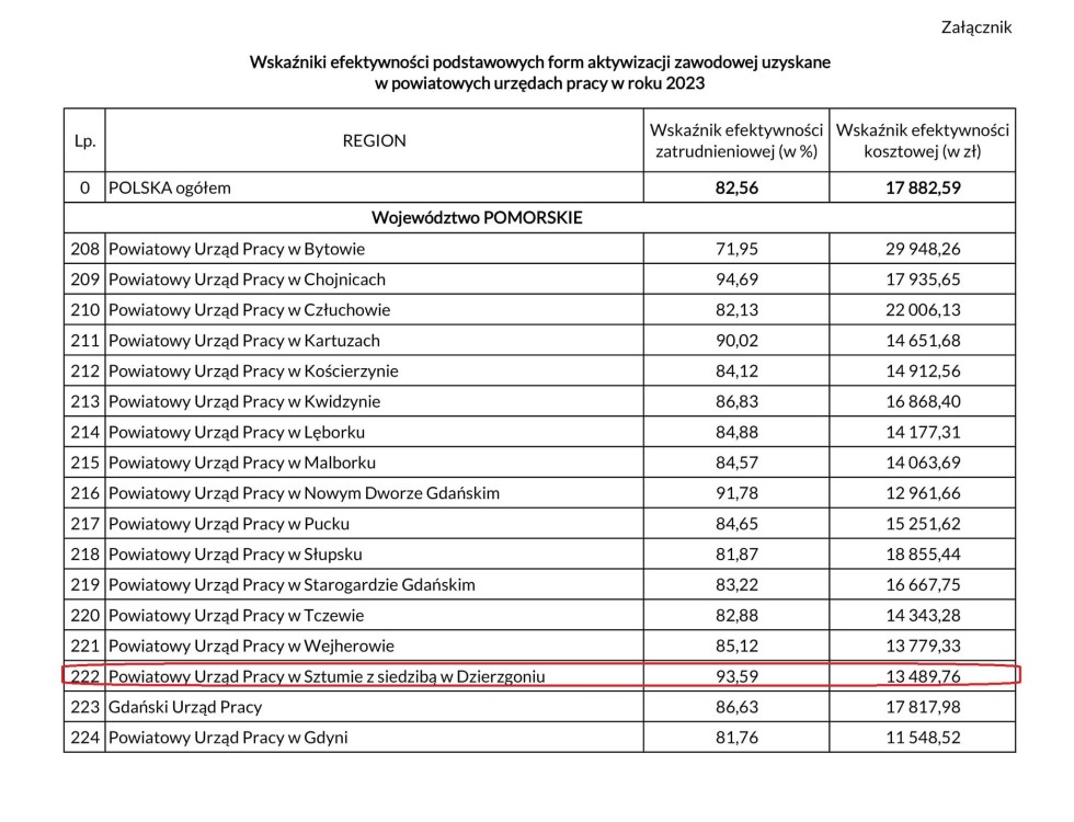 Sztum. Bardzo dobre wyniki Powiatowego Urzędu Pracy.