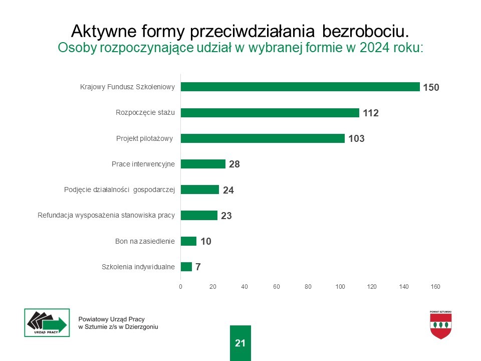 Bezrobocie w powiecie sztumskim poniżej 5%.