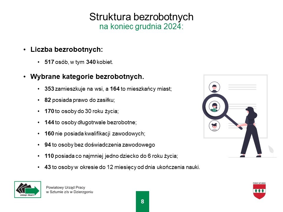 Bezrobocie w powiecie sztumskim poniżej 5%.