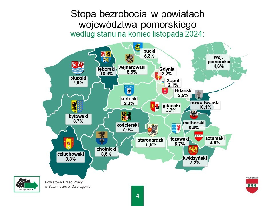 Bezrobocie w powiecie sztumskim poniżej 5%.